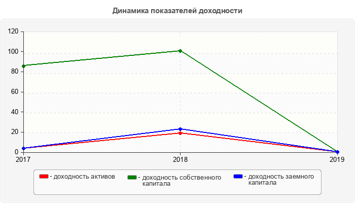Динамика показателей доходности