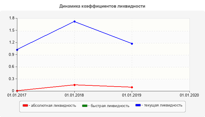 Динамика коэффициентов ликвидности