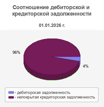 Соотношение дебиторской и кредиторской задолженности