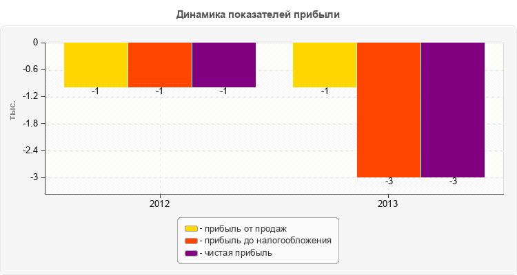 Динамика показателей прибыли