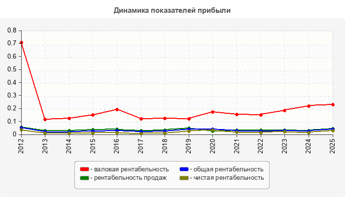 Динамика показателей прибыли