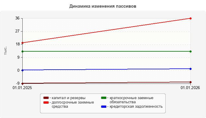 Динамика изменения пассивов