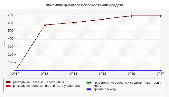 Динамика целевого использовании средств