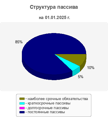 Структура пассива