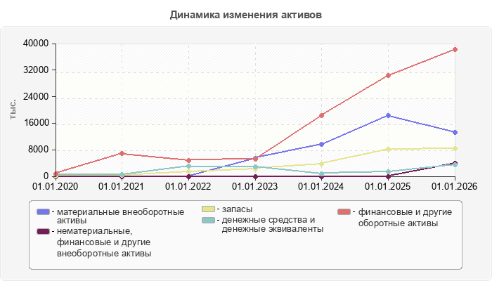 Динамика изменения активов