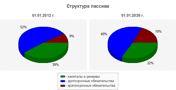 Структура пассива
