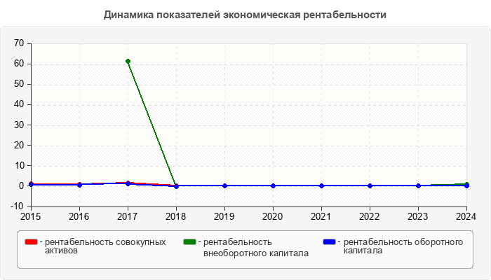 Динамика показателей экономическая рентабельности