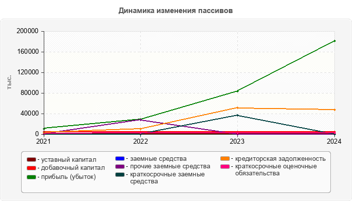Динамика изменения пассивов