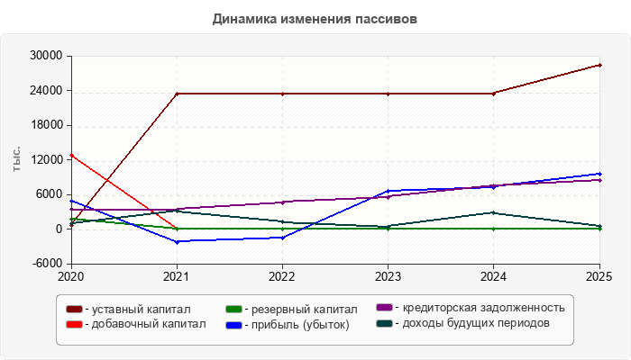Динамика изменения пассивов