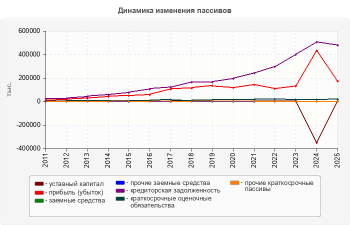 Динамика изменения пассивов