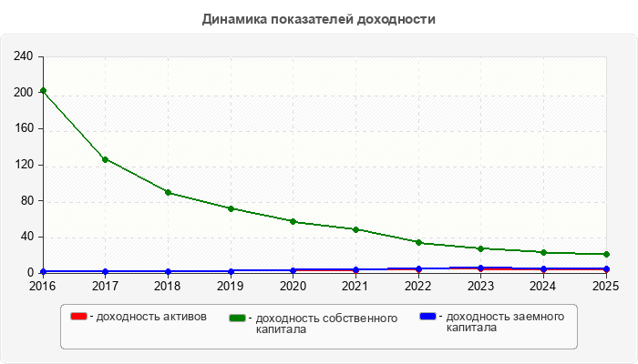 Динамика показателей доходности