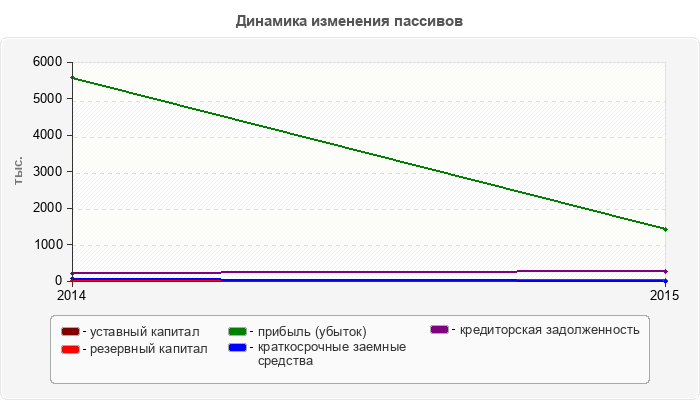 Динамика изменения пассивов