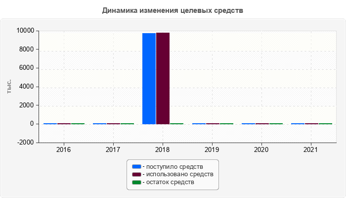 Динамика изменения целевых средств