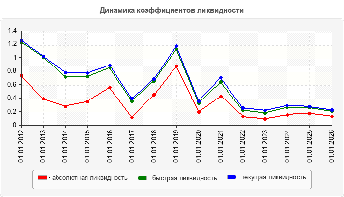 Динамика коэффициентов ликвидности