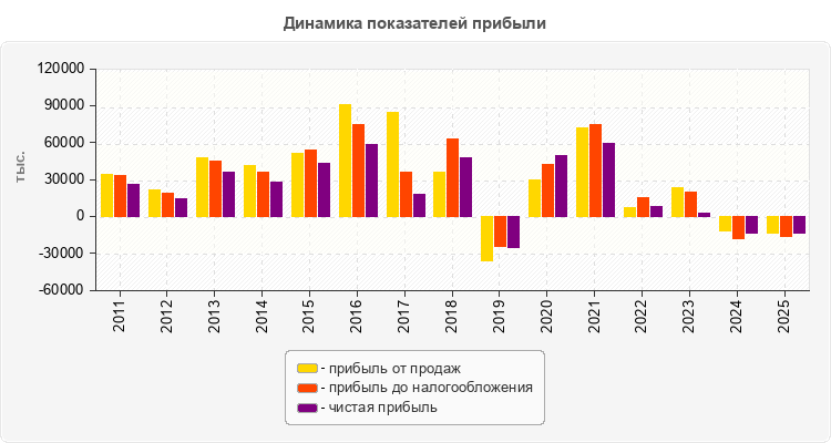 Динамика показателей прибыли