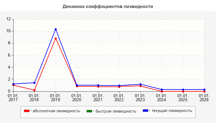 Динамика коэффициентов ликвидности