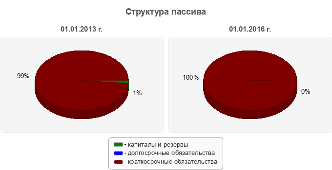 Структура пассива