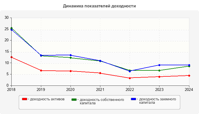 Динамика показателей доходности