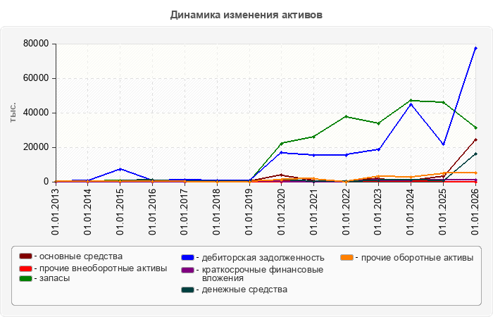 Динамика изменения активов