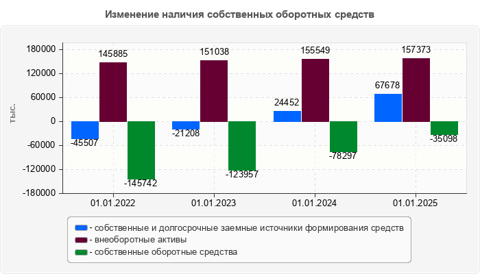 Изменение наличия собственных оборотных средств