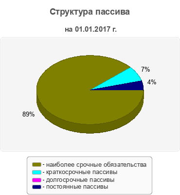 Структура пассива