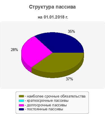 Структура пассива