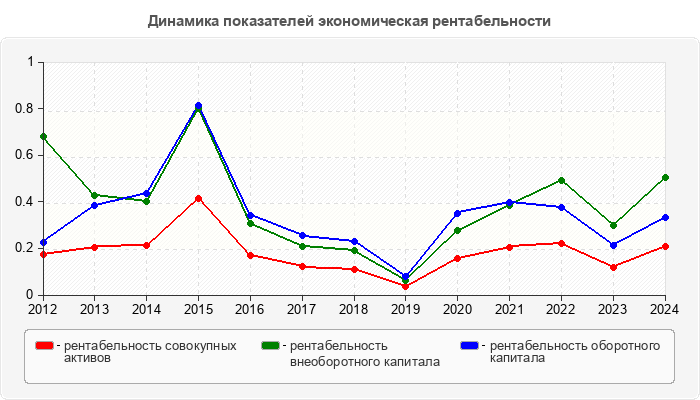 Динамика показателей экономическая рентабельности