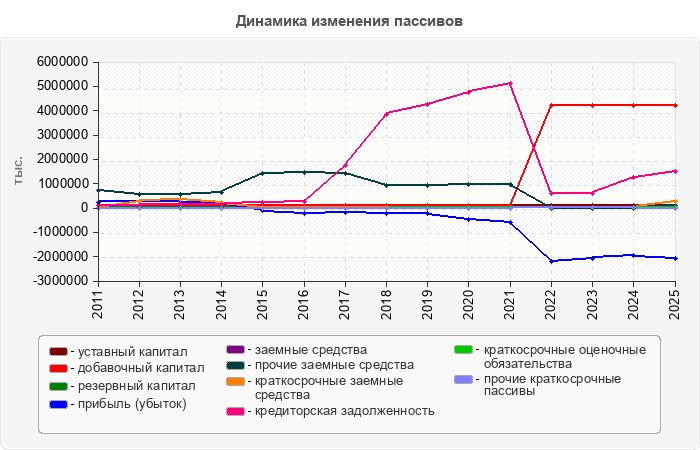 Динамика изменения пассивов