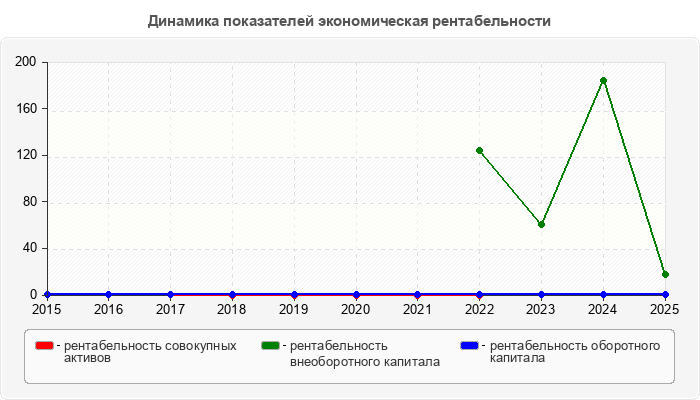 Динамика показателей экономическая рентабельности