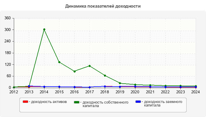 Динамика показателей доходности