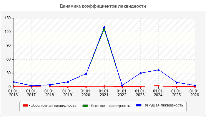 Динамика коэффициентов ликвидности