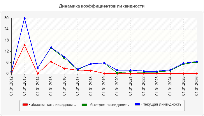 Динамика коэффициентов ликвидности