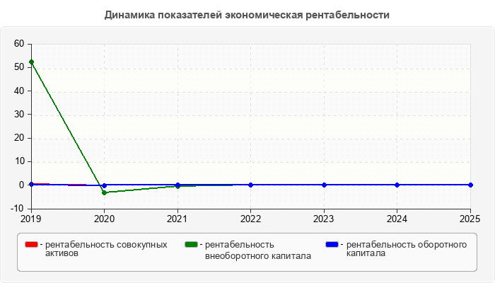 Динамика показателей экономическая рентабельности