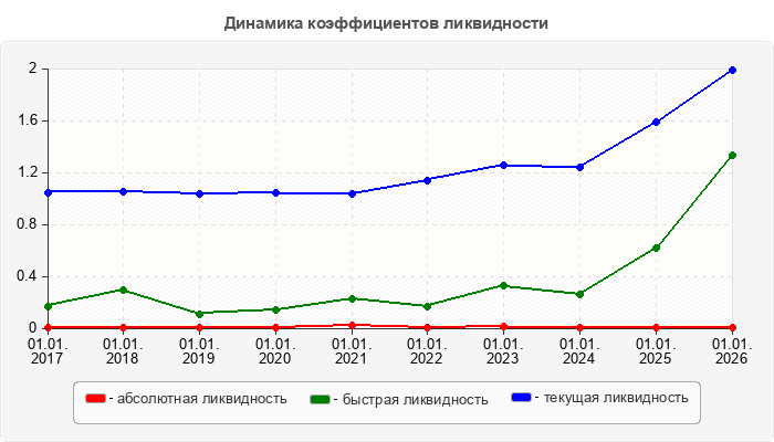 Динамика коэффициентов ликвидности