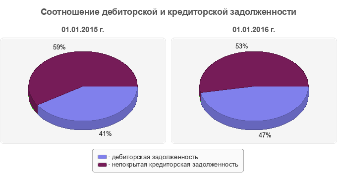 Соотношение дебиторской и кредиторской задолженности