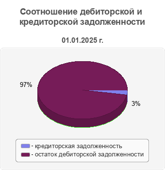 Соотношение дебиторской и кредиторской задолженности