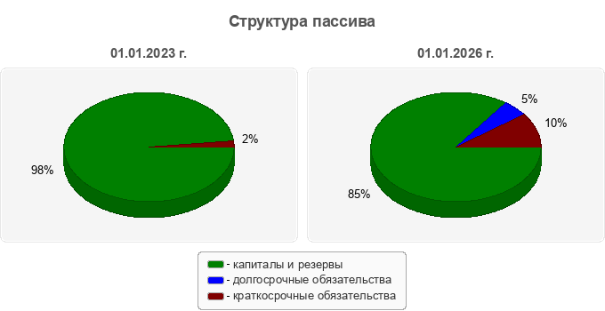 Структура пассива