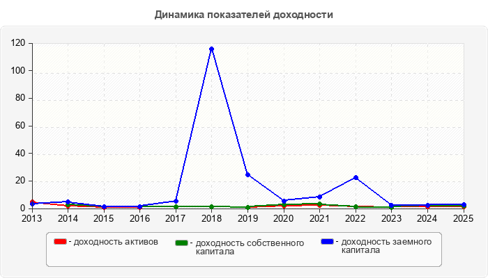 Динамика показателей доходности