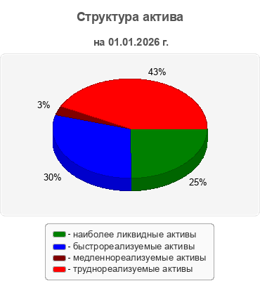 Структура актива