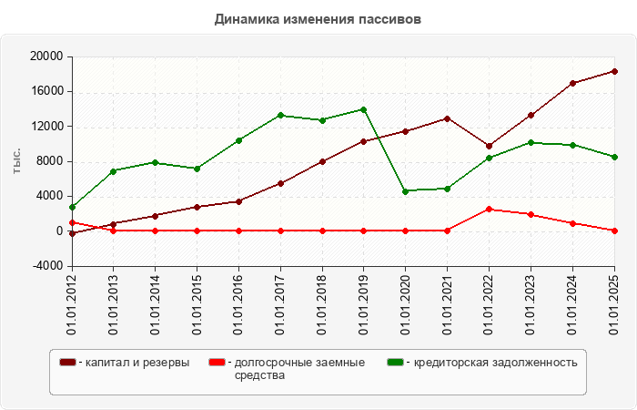 Динамика изменения пассивов