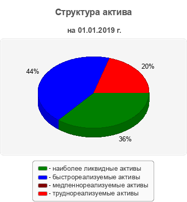 Структура актива