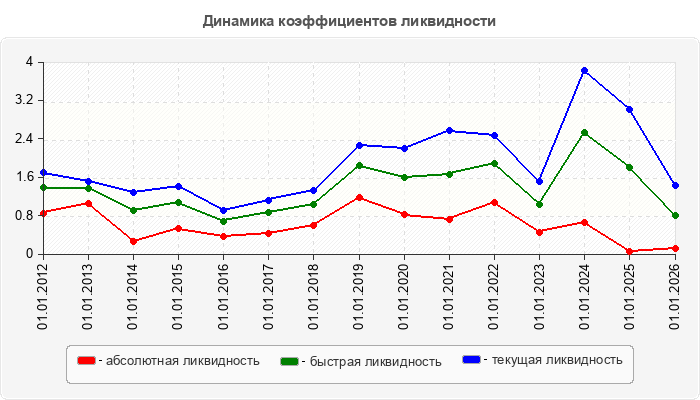 Динамика коэффициентов ликвидности
