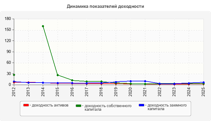 Динамика показателей доходности