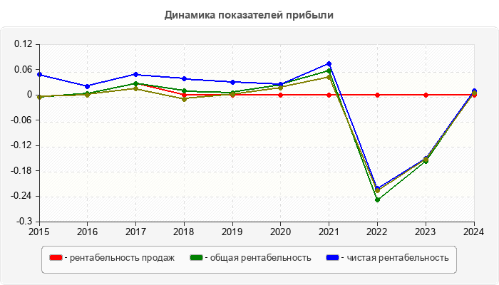 Динамика показателей прибыли