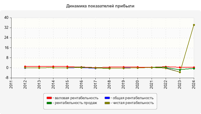 Динамика показателей прибыли