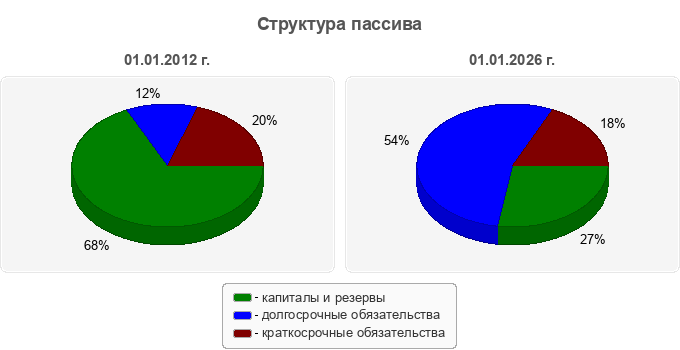 Структура пассива