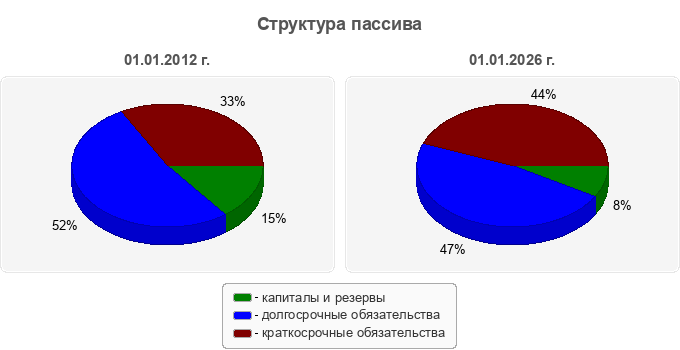 Структура пассива