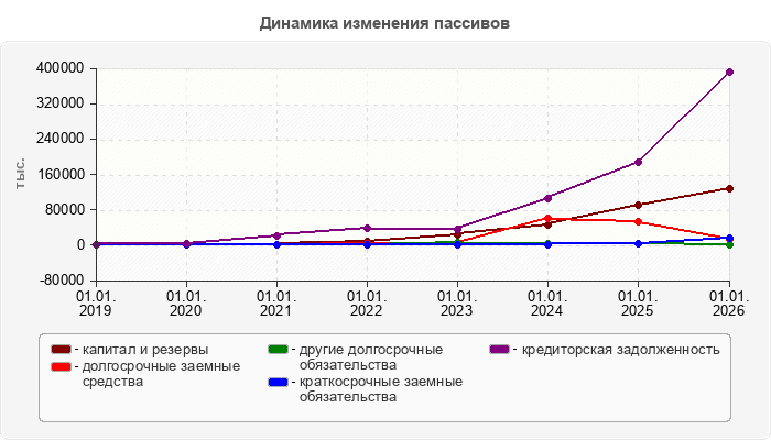Динамика изменения пассивов