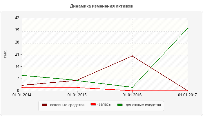 Динамика изменения активов