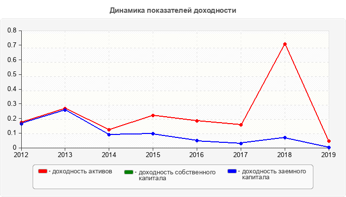 Динамика показателей доходности